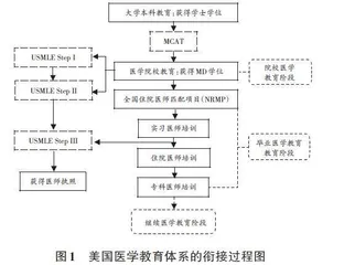 美国医学博士研究生培养模式探析
