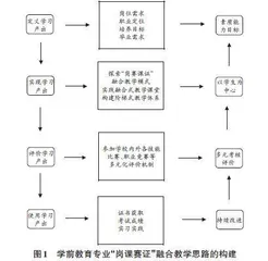 学前教育专业“岗课赛证”融合教学模式研究0