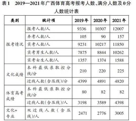 2019—2021年广西体育高考综合成绩转换分析与研究