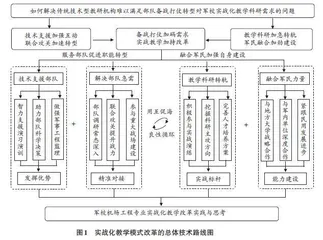 军校机场工程专业实战化教学改革实践与思考