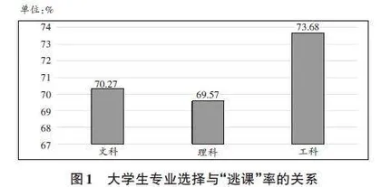 大学生在线教育“逃课”成因分析及其干预路径