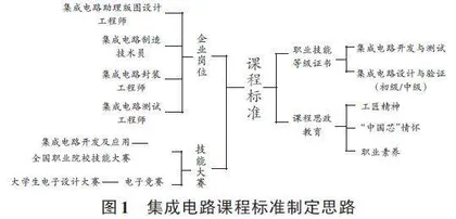 集成电路课程“岗课赛证”综合育人教学改革与实践