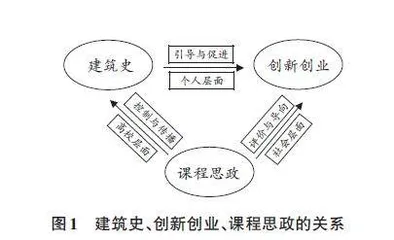 课程思政融入环境设计专业创新创业教育的问题和策略