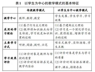 以学生为中心的国际结算课程线上线下混合式教学改革探索