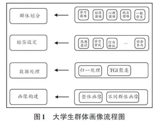 基于大学生群体大数据画像分析的高校精准思政研究0
