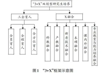 基于“3+X”的经管类双创型研究生培养机制研究