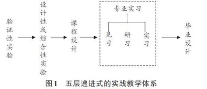 面向新工科学生创新实践能力培养及评价探索
