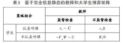 基于静态博弈的大学生网课监督检查分析