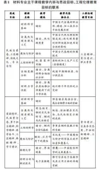 新工科背景下材料专业课程思政及工程伦理教育协同育人探索0