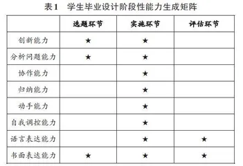 以学生多维优质能力生成为导向的本科毕业设计教学研究