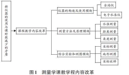 新工科背景下非测绘专业测量学教学改革探索