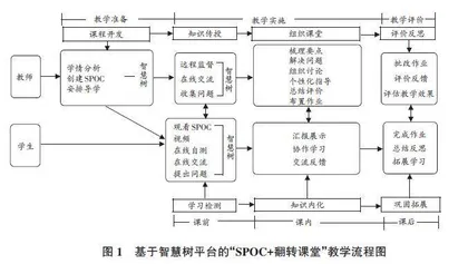 基于智慧树平台的“SPOC+翻转课堂”教学模式在韩国文学课程中的实践研究