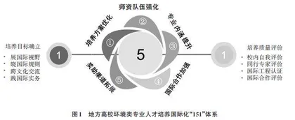地方高校环保人才培养国际化体系构建与实践