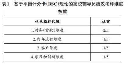 基于平衡计分卡的高校辅导员绩效考评体系研究