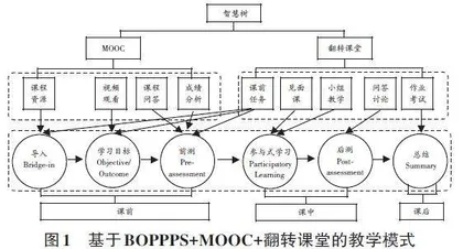 基于BOPPPS+MOOC+翻转课堂的教学模式探究