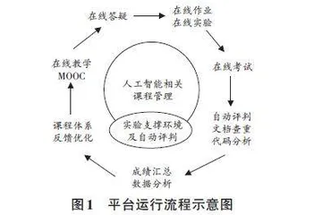 人工智能教学实践一体化平台建设研究与探索