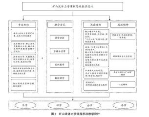 矿山流体力学课程思政建设初探