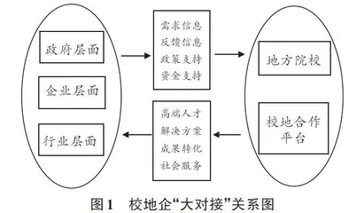 新工科政产学研用协同育人实践探索