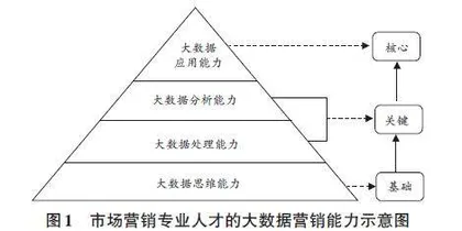 基于大数据营销能力培养的市场营销专业教学改革研究