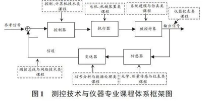 工程教育专业认证背景下的测控技术与仪器专业课程体系优化探索