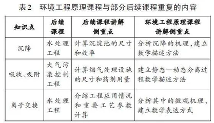 环境工程原理课程建设的思考