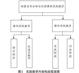 测量信号分析与处理课程实践教学模式探索