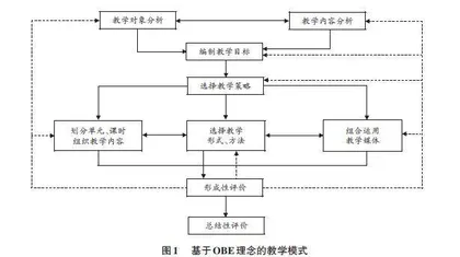 基于成果导向教育理念的应用型本科高校控制工程基础课程改革与实践