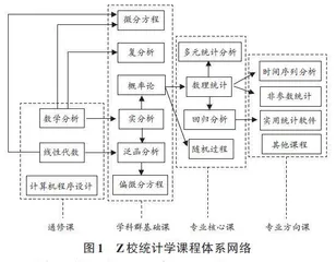 基于贝叶斯网络模型的统计学课程体系研究