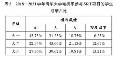 基于SRT计划优化高校大一学生科研训练模式的探究