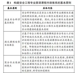 安全工程专业英语课程内容及教材框架设计研究0
