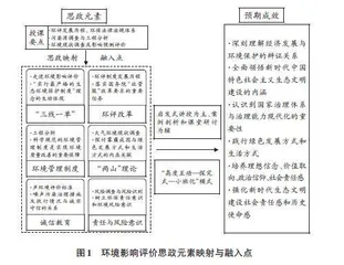 环境影响评价教学中思政元素渗透的探索与实践