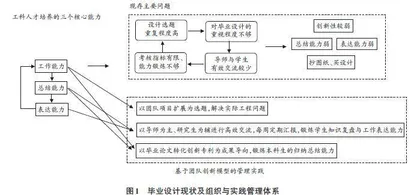 基于团队创新模式的本科生毕业设计组织与实践管理0