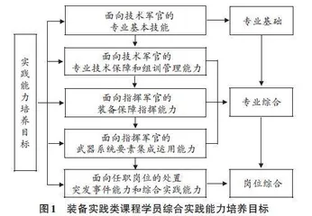 军队院校装备实践类课程实战化改革研究