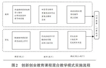 SPOC视域下混合教学模式在高校创新创业教育课程中的应用研究0