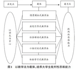 创新时代下培养大学生批判性思维能力的四维审视