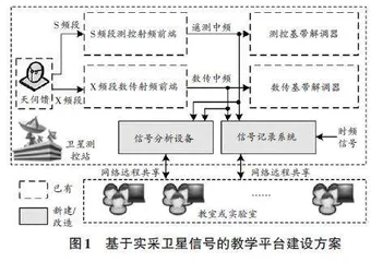 基于实采卫星信号的测控专业教学研究与实践