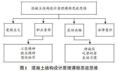 基于课程思政理念的混凝土结构设计原理教学设计