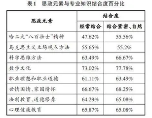 基于学生视角的课程思政教学效果影响因素研究