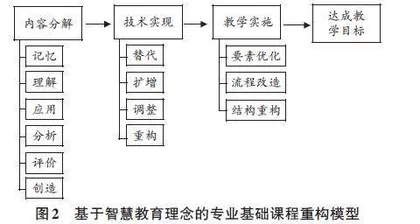 基于智慧教育的专业基础课程教学体系重构