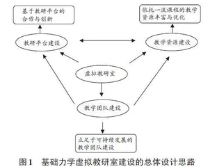 基础力学虚拟教研室建设与实践探索
