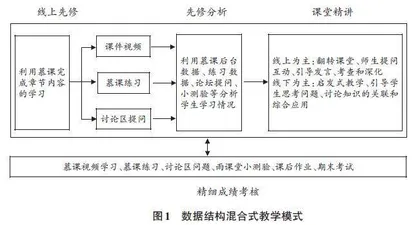 数据结构线上先修加线下精讲的混合式教学探讨0