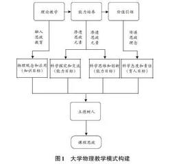 课程思政在大学物理教学中的融合探究