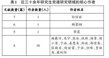 基于文献计量与知识图谱的高校研究生党建研究0