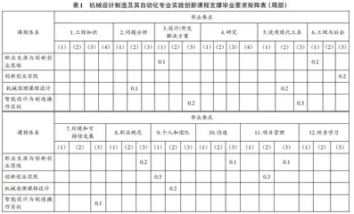 工程教育专业认证与学科竞赛双驱动下的实践创新人才培养模式
