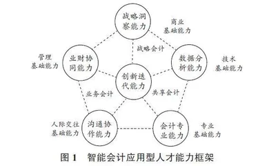 新文科背景下智能会计应用型人才能力框架构建