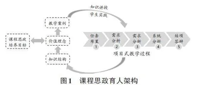 项目式实践教学与课程思政的融合探索
