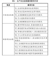 高职学生生产安全道德量表设计与应用