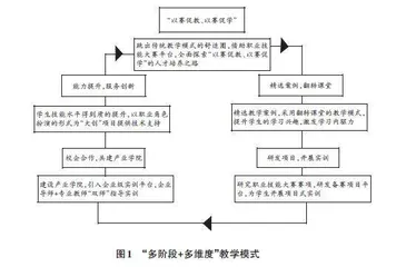 “以赛促教”的人才培养模式改革探索