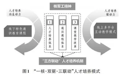 基于通识教育课程体系的人才培养模式探究