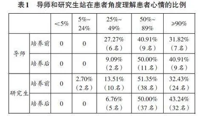 导师团队言传身教模式实施对医学专业学位研究生人文素养的影响